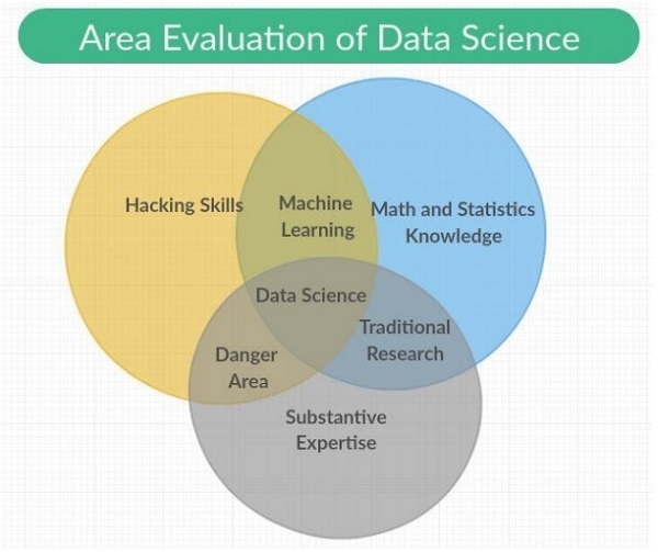 Data Science Process