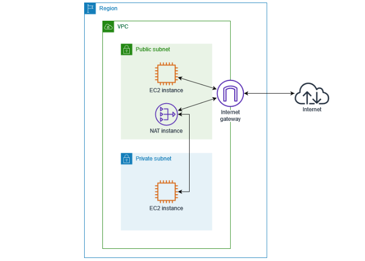 Types of Subnets
