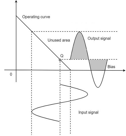 Conduction Angle