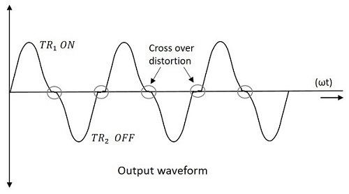 Output Waveform