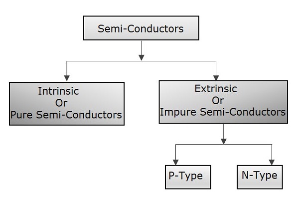 Semiconductors
