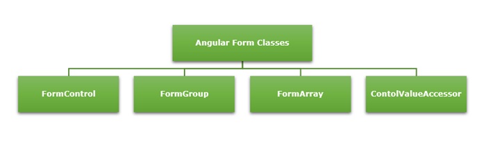Angular Form Classes