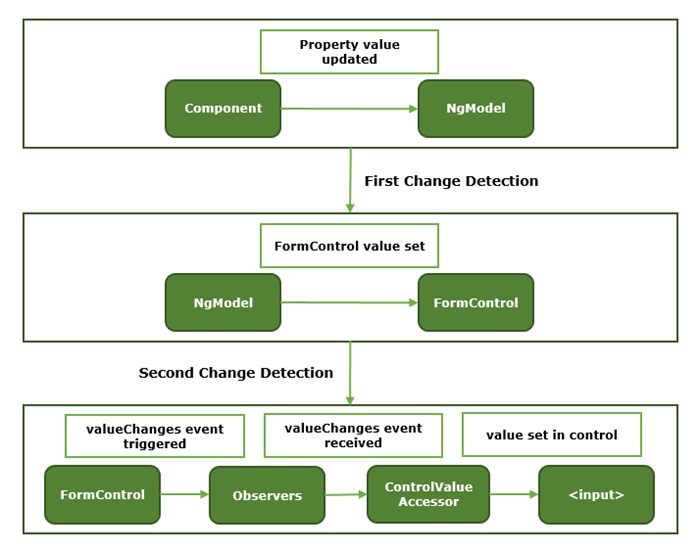 Angular Template Driven Form Model to View Diagram