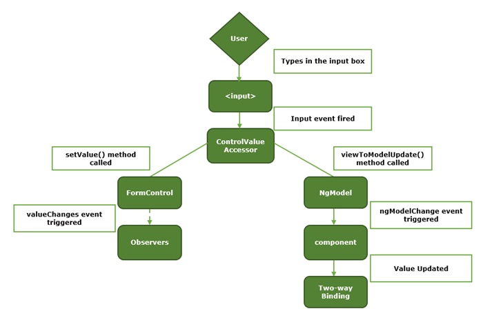 Angular Template Driven Form View to Model Diagram
