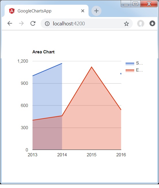 Area Chart with Missing Values
