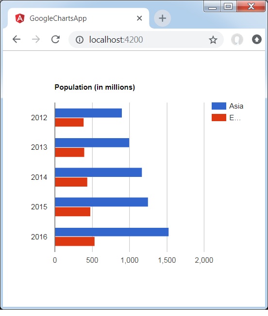 Grouped Bar Chart