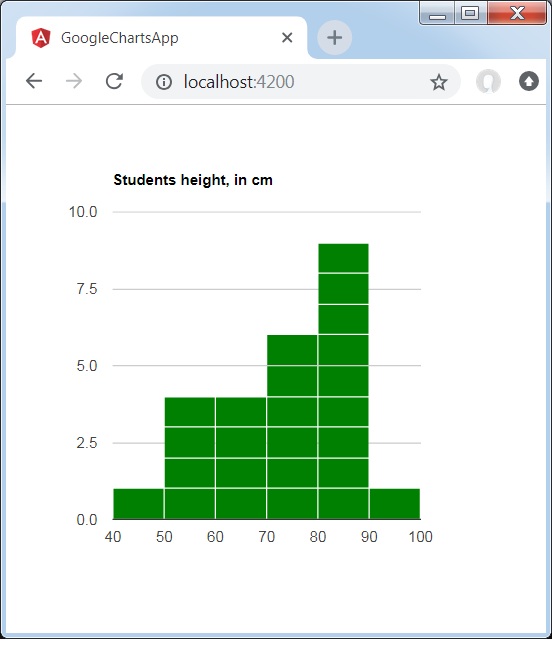 Customized Histogram Chart