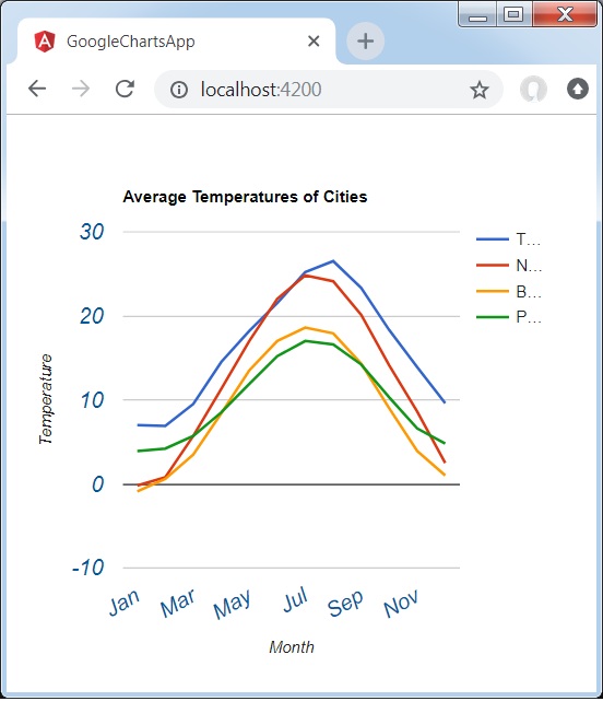 Line Chart with Custom Axis and Tick Label Styles