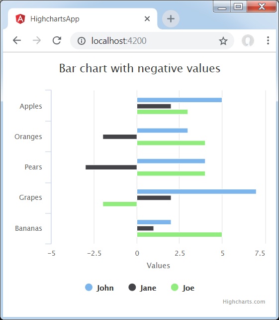 Bar Chart with negative values
