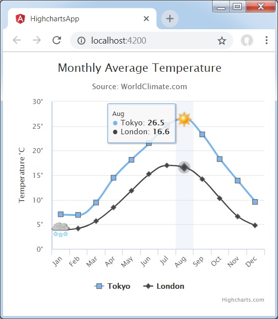 Spline Chart with Symbols
