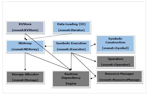 MXNet Modules