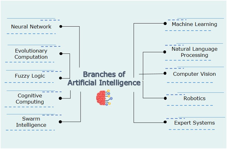 Branches of AI