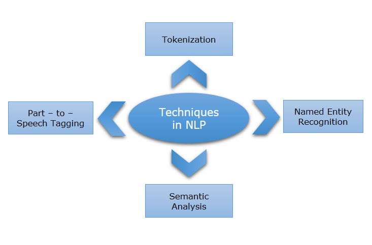 Techniques in NLP
