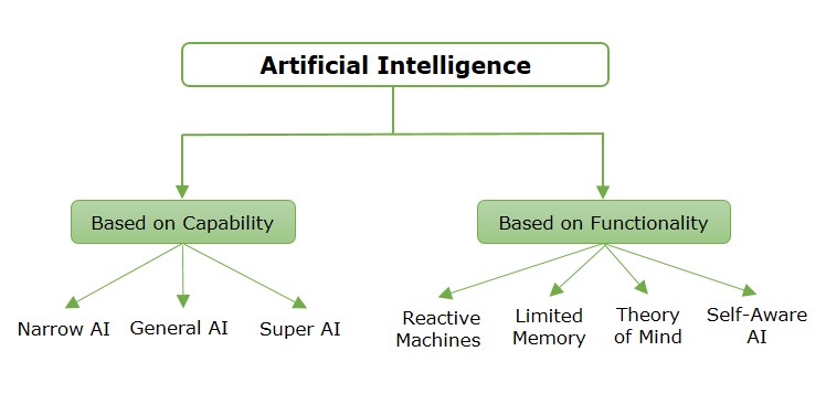 Types of Artificial Intelligence
