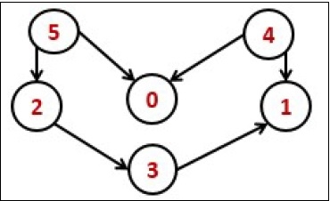 Topological Sort