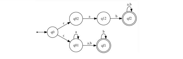 After applying union, the machine