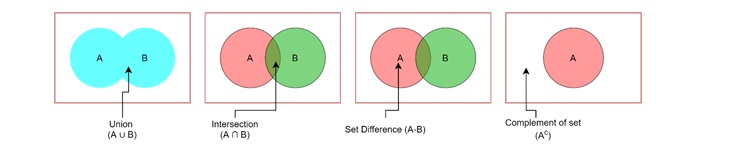 Algebraic Operations on Sets