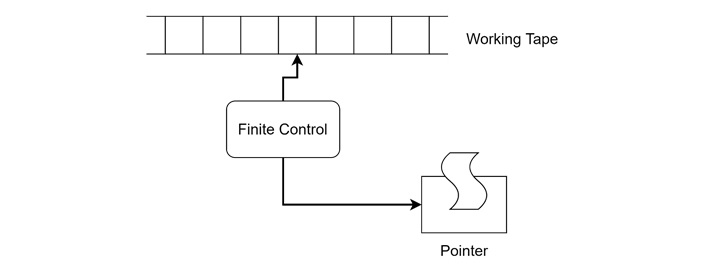 Basics of Enumerator Turing Machine