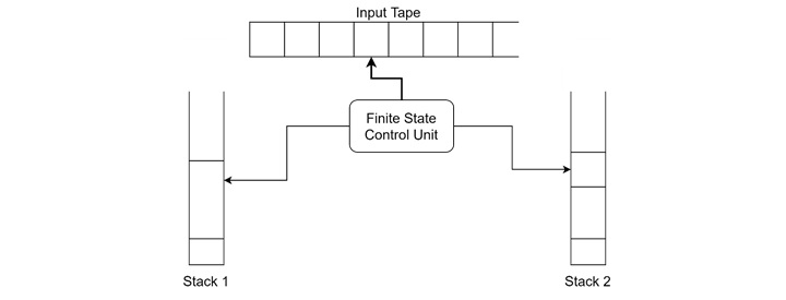 Basics of Two-stack Pushdown Automata