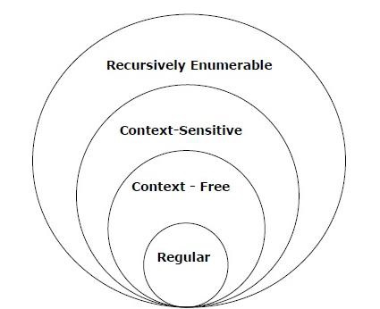 Concept of Grammar in TOC2