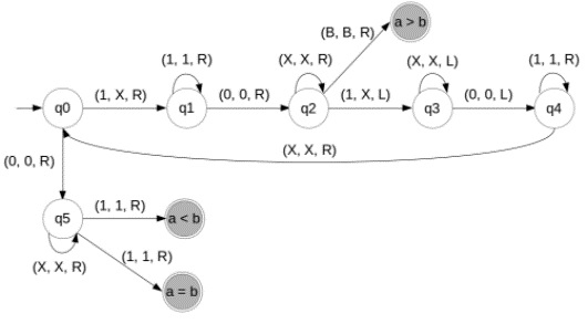 Construct Turing machine for subtraction2
