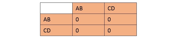 corresponding columns and rows labelled