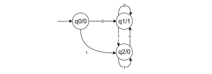 Designing a Moore Machine2