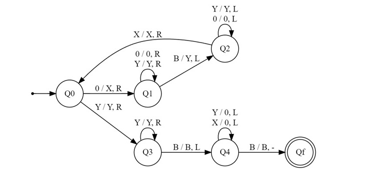 Designing the Turing Machine