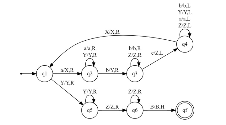 Example of Turing Machine3