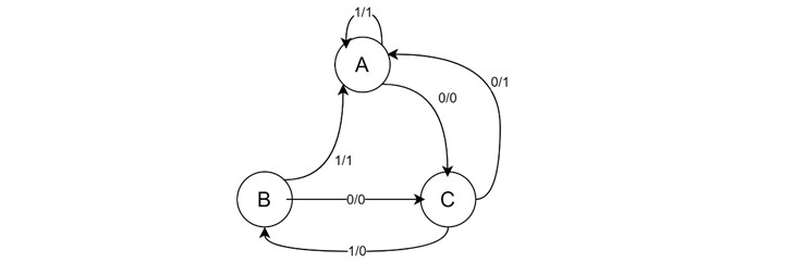 Mealy Machine Diagram