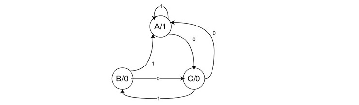 Moore to Mealy Machine Conversion