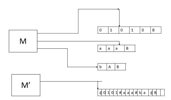 N-tape Turing Machine3