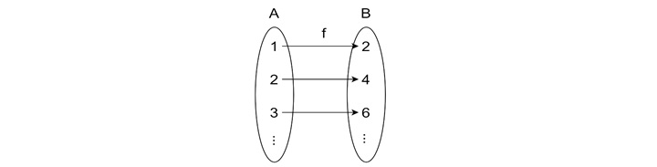 Non-Bijective Function with Infinite Sets