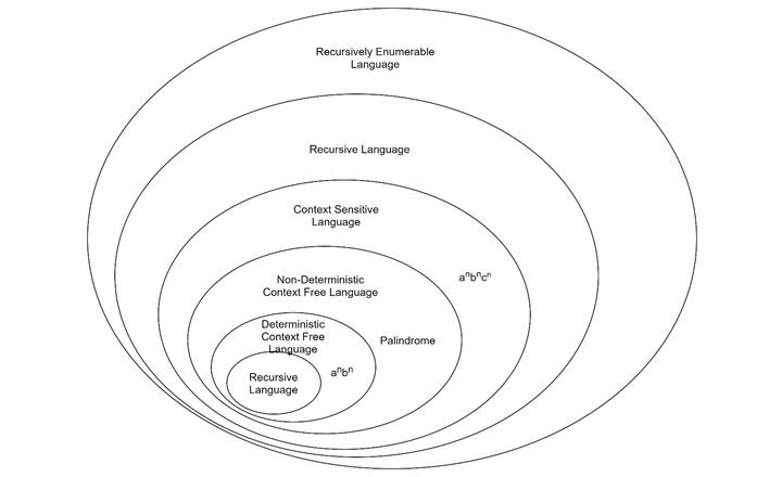 Recursively Enumerable Languages