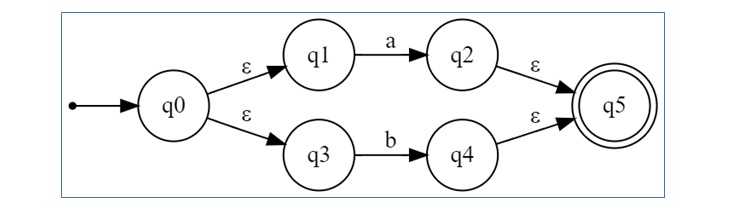 Rules for Constructing NFA 2