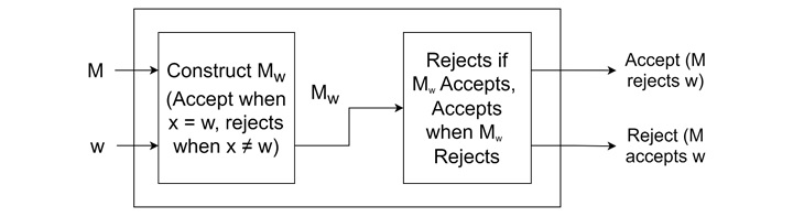 The Language Emptiness Problem