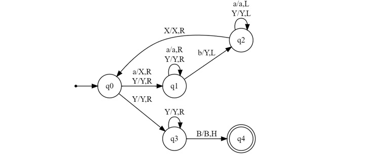 Transition Functions (B denotes blank)