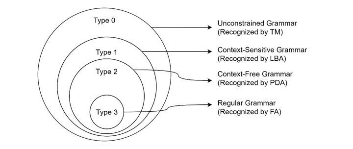 Unrestricted Grammar