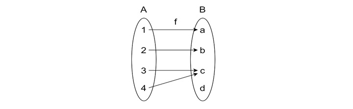 Visualizing Onto Functions