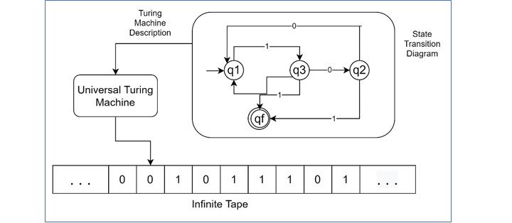 What is a Universal Turing Machine