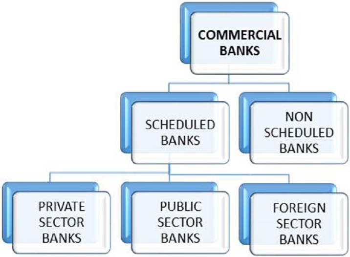 Commercial Banks