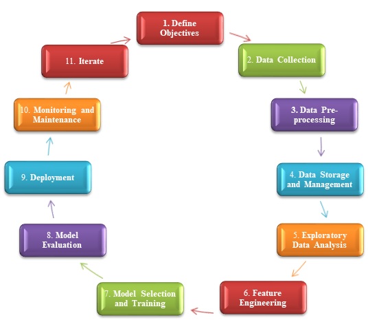 Big Data Analytics Methodology