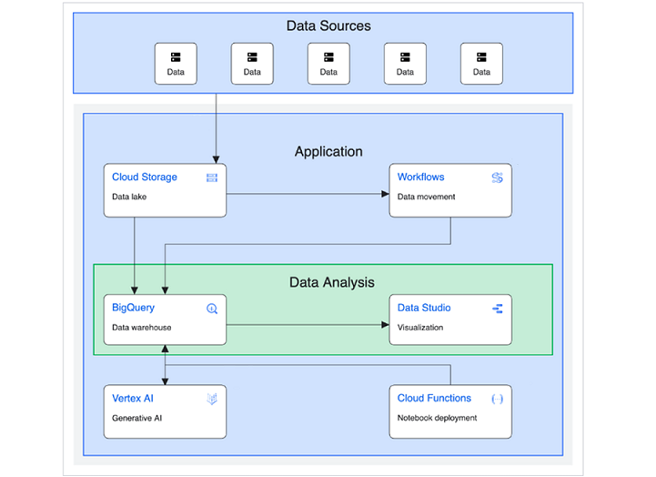 BigQuery Data Warehouse