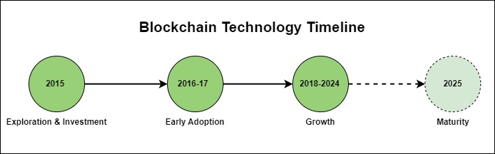 Blockchain Timeline