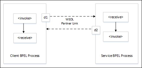 Asynchronous Interactions