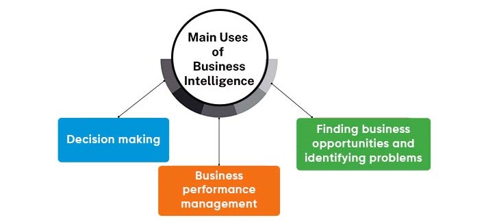 Main Uses of Business Intelligence