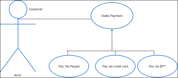 Generalization between Use-Cases