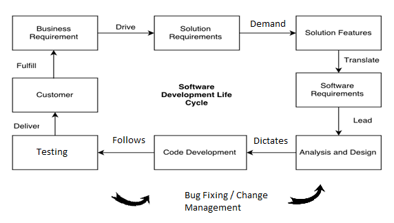 SDLC Process