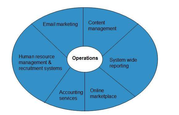 Cloud Computing Operations