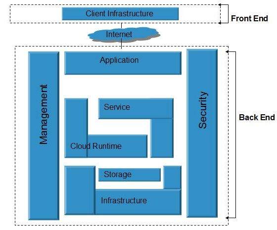Cloud Computing Architecture